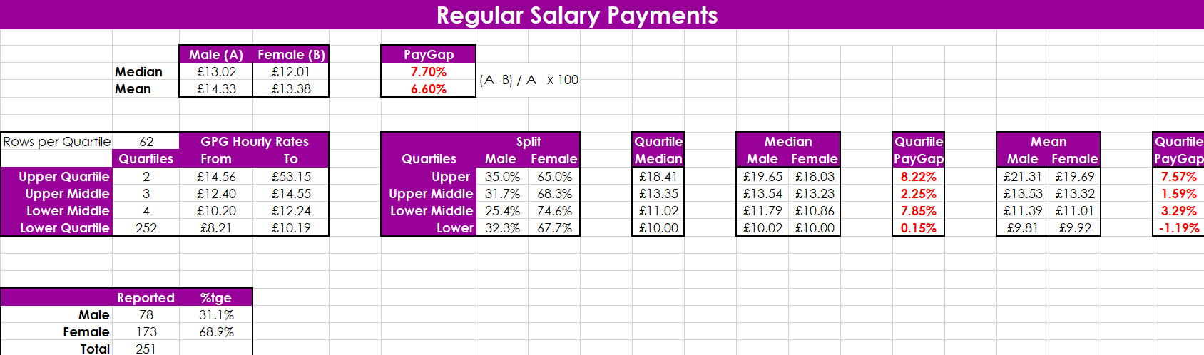 Regular Salary Payments Statistics