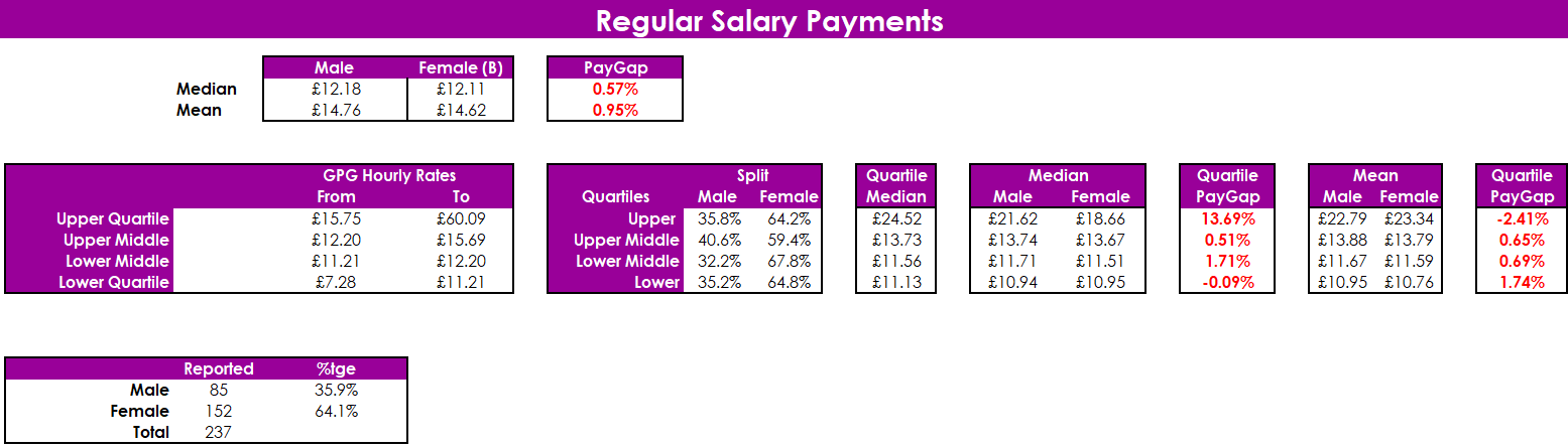 Regular Salary Payments Statistics