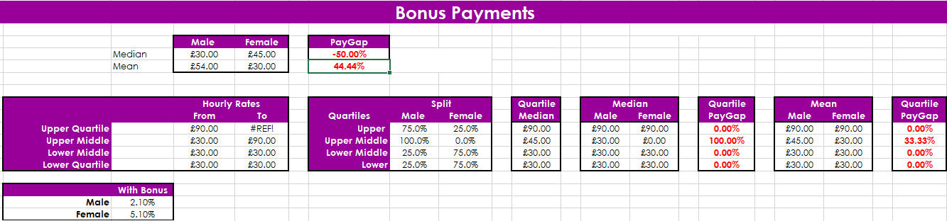 Bonus Payments Statistics