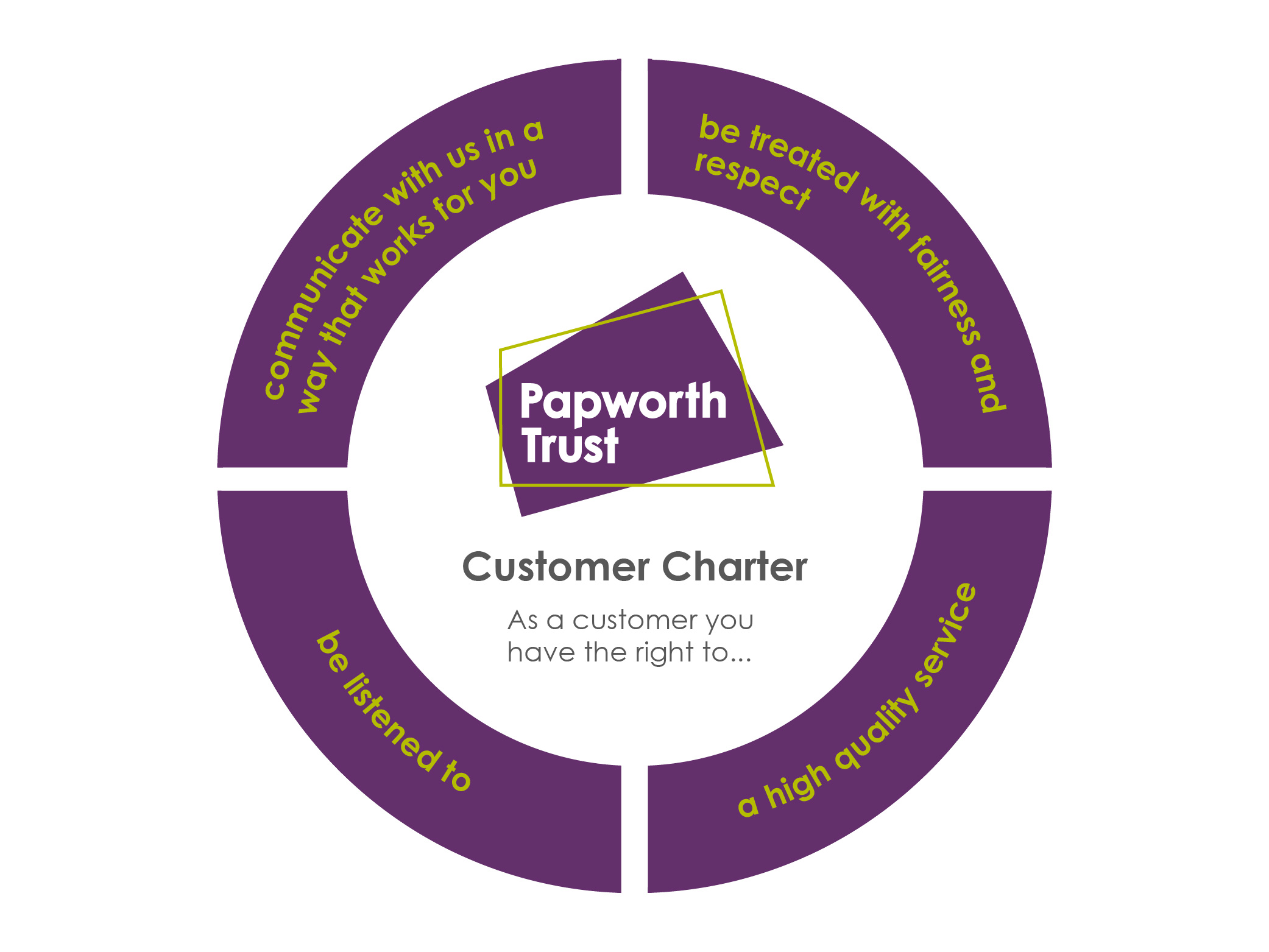 An image of our customer charter values